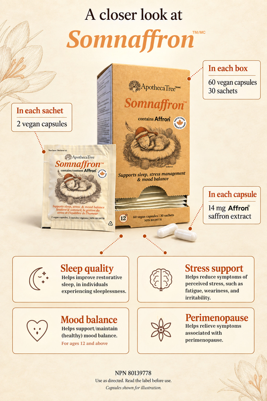An informational product graphic for Somnaffron by ApothecaTree, showing the product box and sachet on a beige background with callout lines and text detailing capsule count and benefits like sleep quality, stress support, mood balance, and perimenopause.